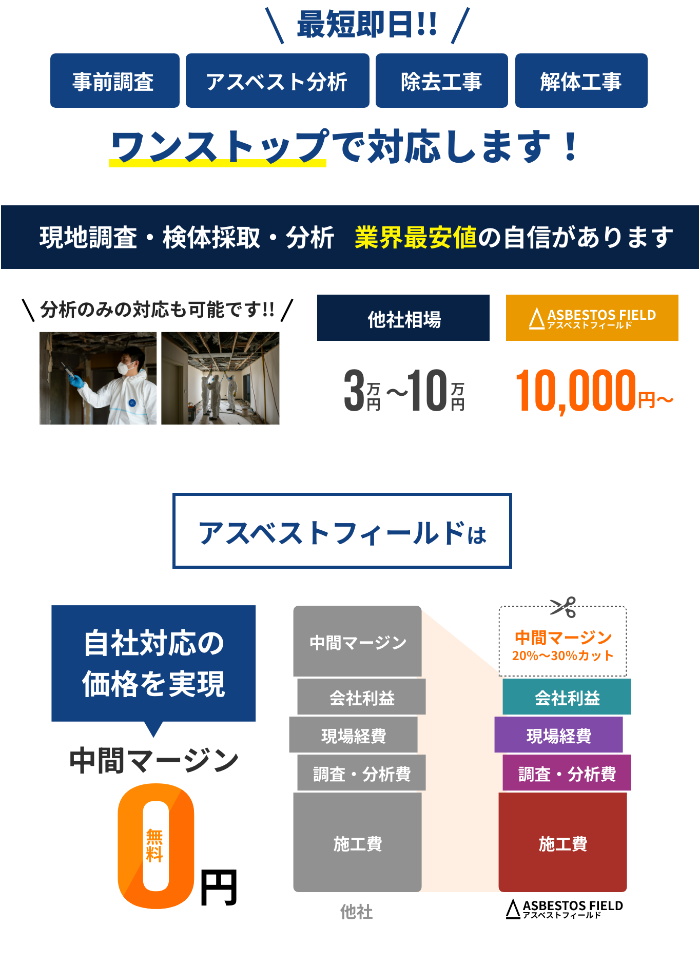 アスベストフィールドは自社対応により中間マージン0円を実現。他社では中間マージンがかかるが、アスベストフィールドでは20%〜30%のマージンカットにより、現場経費や調査費用などに充てることでコストを抑えたサービスを提供